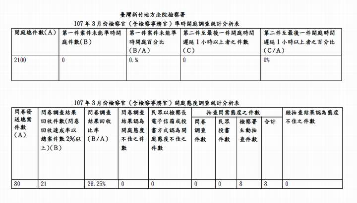 107年3月份檢察官（含檢察事務官）準時開庭、開庭態度統計分析表 