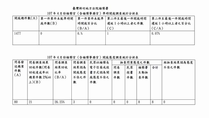 107年4月份檢察官（含檢察事務官）準時開庭、開庭態度統計分析表 