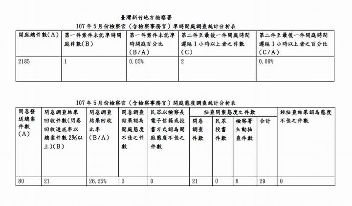 107年5月份檢察官（含檢察事務官）準時開庭、開庭態度統計分析表 