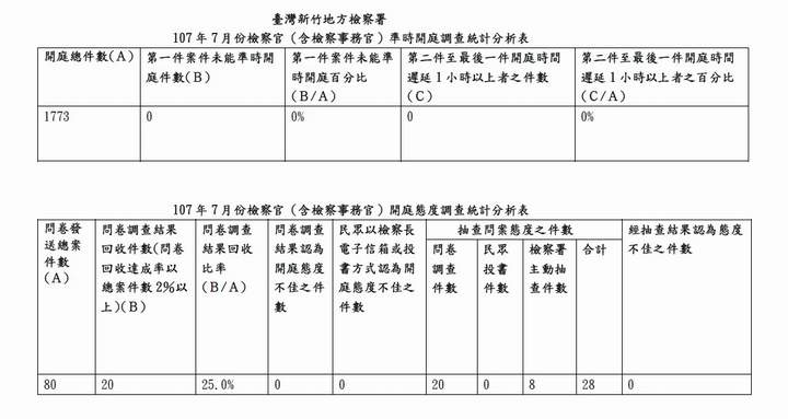 107年7月份檢察官（含檢察事務官）準時開庭、開庭態度統計分析表 