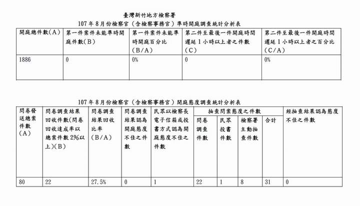 107年8月份檢察官（含檢察事務官）準時開庭、開庭態度統計分析表 