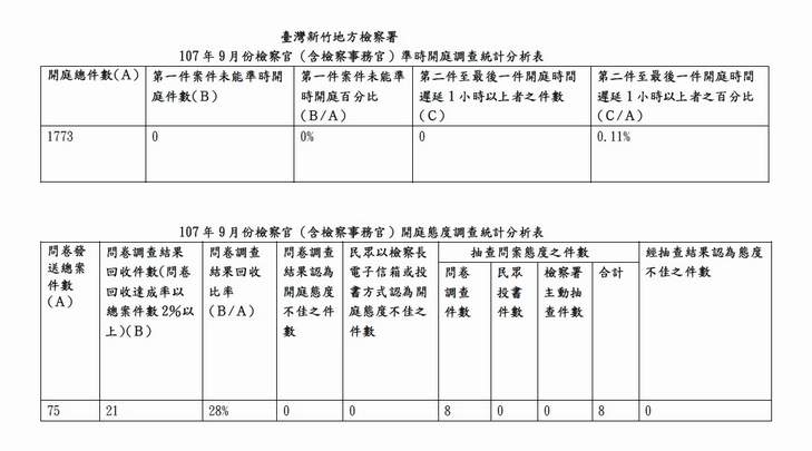 107年9月份檢察官（含檢察事務官）準時開庭、開庭態度統計分析表 