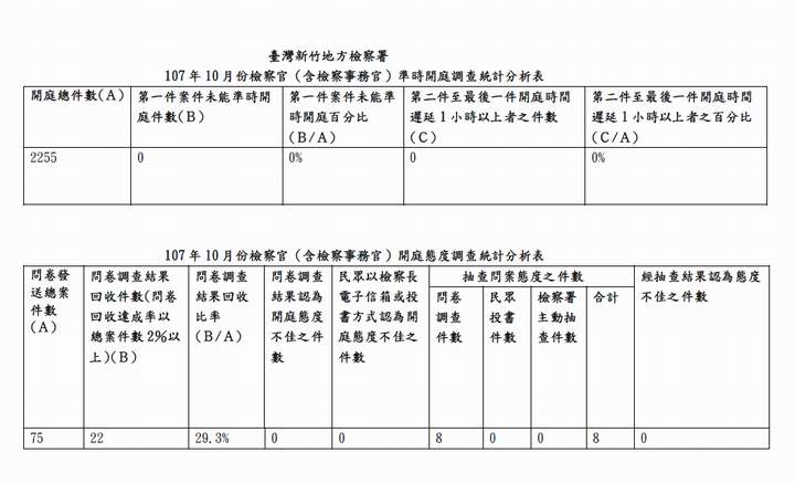 107年10月份檢察官（含檢察事務官）準時開庭、開庭態度統計分析表 