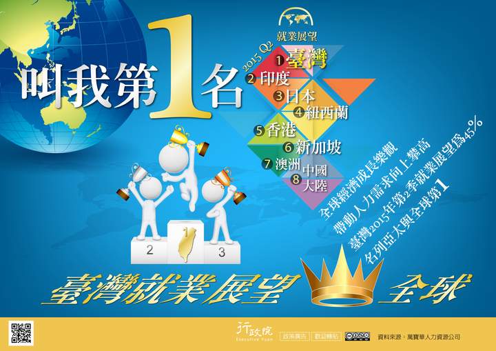 「叫我第１名──臺灣就業展望冠全球」文宣廣告 