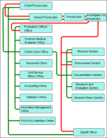 Organ organization