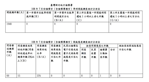 108年7月份檢察官（含檢察事務官）準時開庭、開庭態度統計分析表