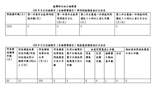 108年8月份檢察官（含檢察事務官）準時開庭、開庭態度統計分析表