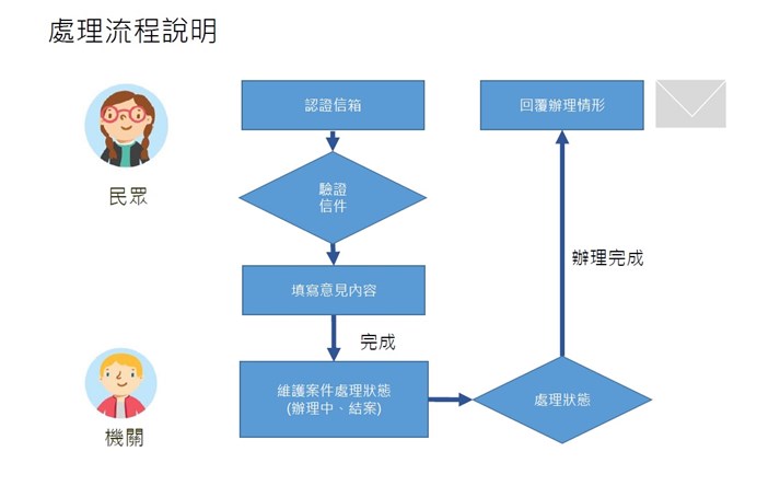 首長信箱受理流程