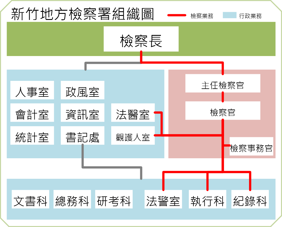 機關組織圖