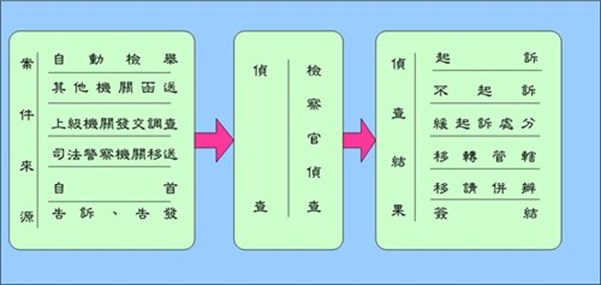 偵查業務辦統流程