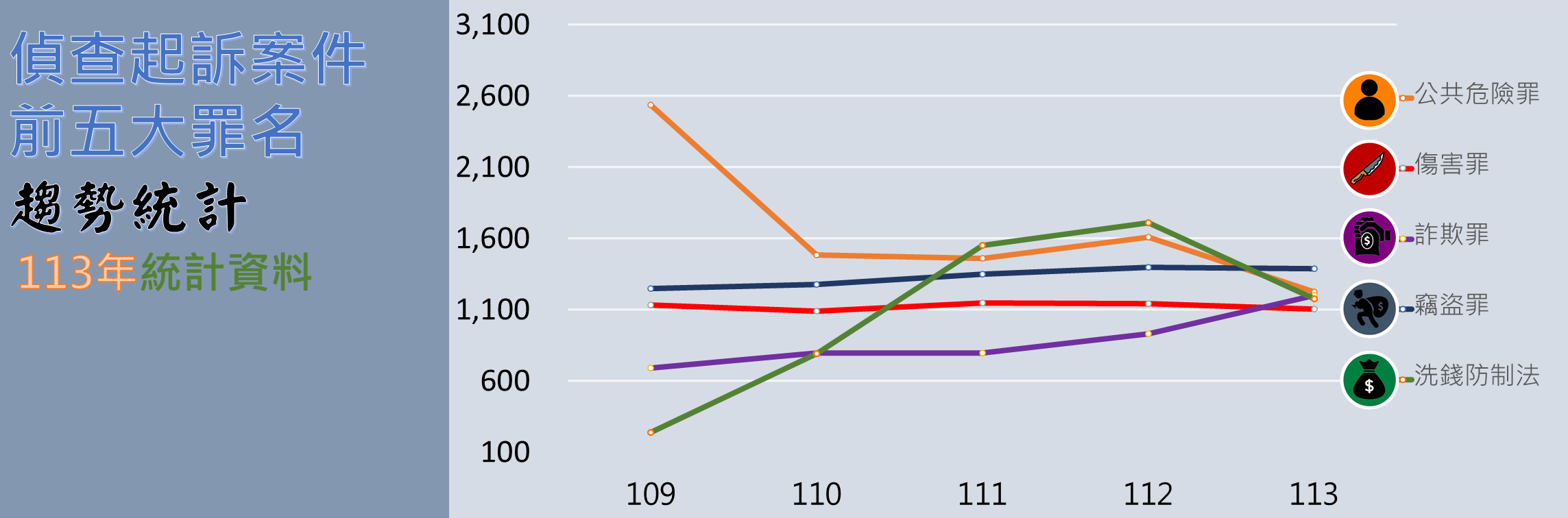 近5年偵查起訴案件前五大罪名趨勢統計