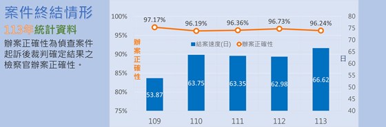 案件終結情形統計