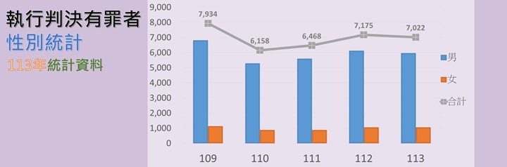 近5年執行判決有罪者性別統計