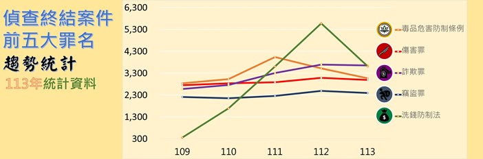 偵查終結案件前五大罪名趨勢統計