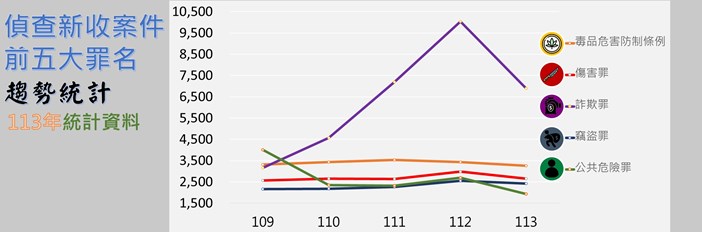 偵查新收案件前五大罪名趨勢統計
