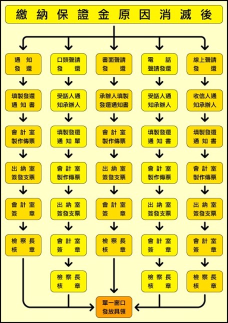 刑事保證金發還流程