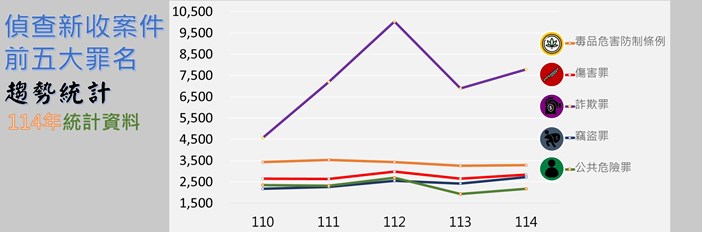 偵查新收案件前五大罪名趨勢統計