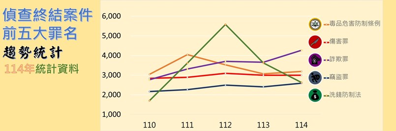 偵查終結案件前五大罪名趨勢統計