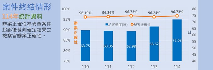 案件終結情形統計