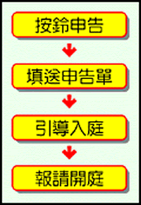 按鈴申告，填送申告單，引導入庭，報請開庭