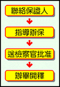 聯絡保證人，指導辦保，送檢察官批准，辦畢開釋